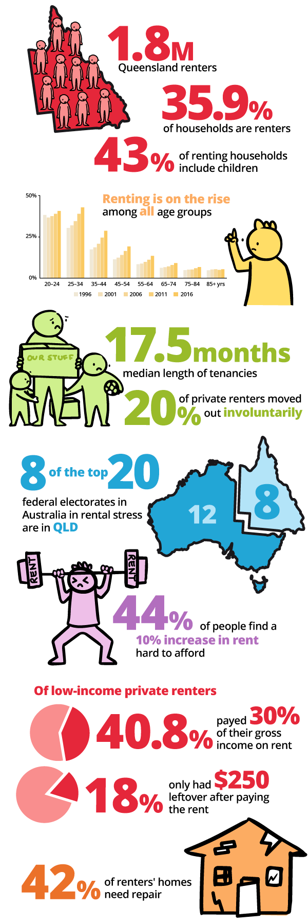 quick-stats-make-renting-fair-qld